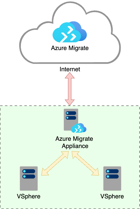 Azure Migrate - Internet