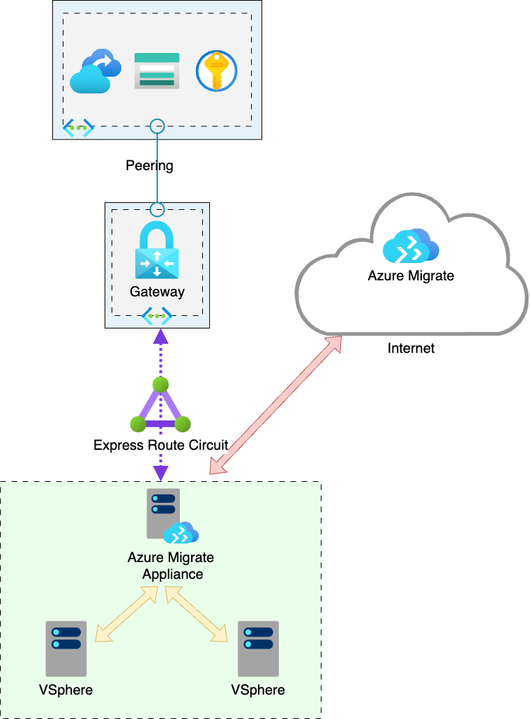 Azure Migrate - Private