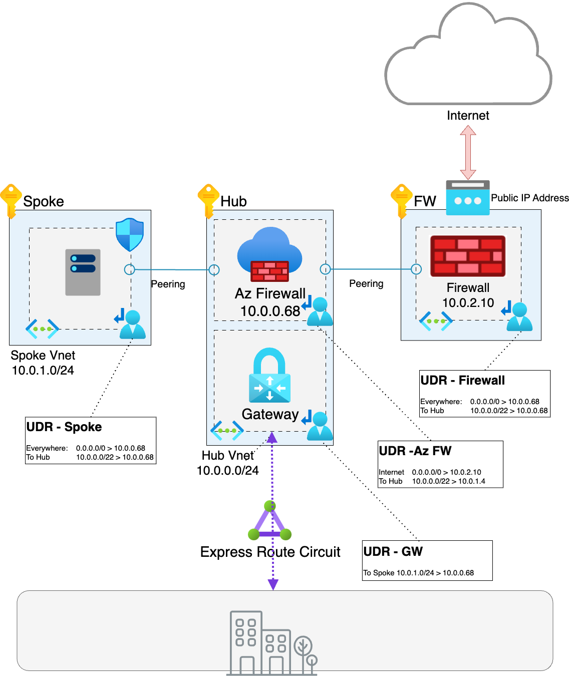 Routing