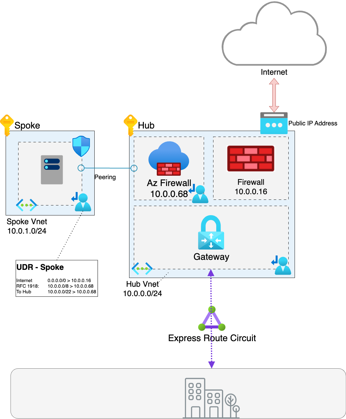 Split Routes